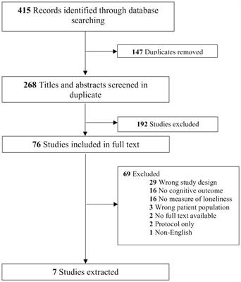 The impact of loneliness and social isolation during COVID-19 on cognition in older adults: a scoping review